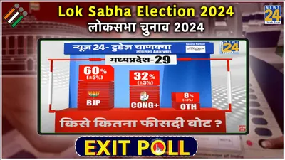 madhya pradesh exit poll 2024 live updates  मध्य प्रदेश में बीजेपी कर रही क्लीन स्वीप  कांग्रेस का नहीं खुलेगा खाता 