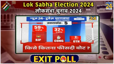 uttarakhand chunav exit poll 2024 live updates  उत्तराखंड में फिर क्लीन स्वीप करेगी बीजेपी  न्यूज24 के सर्वे में सभी सीटों पर जीत का अनुमान